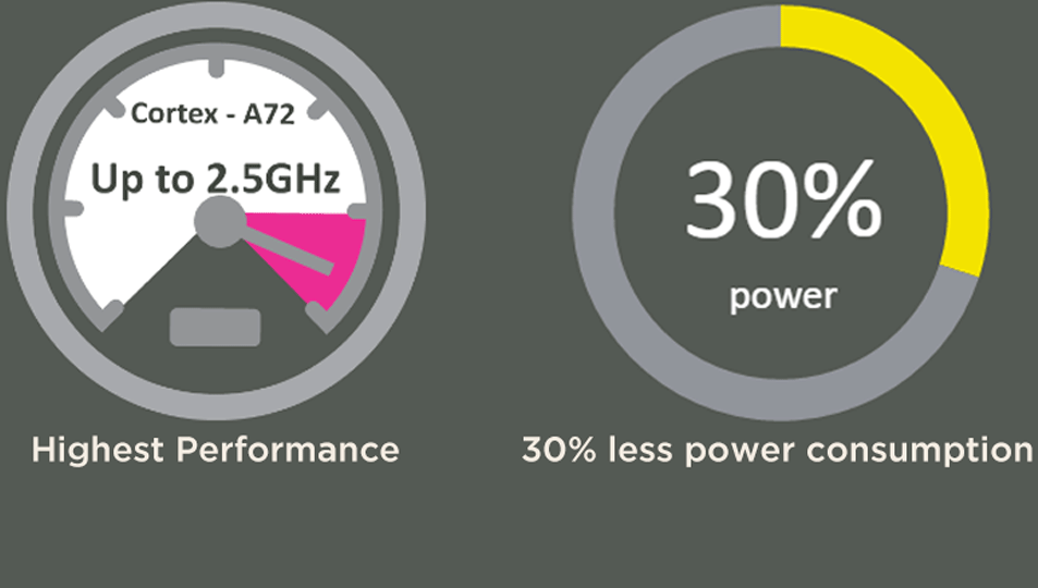 Highest performance with less power consumption